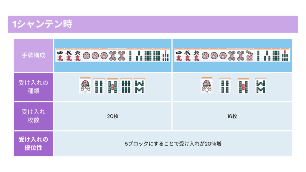 1シャンテン時の比較