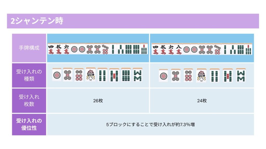 2シャンテン時の比較