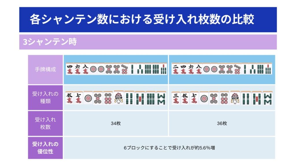 3シャンテン時の比較