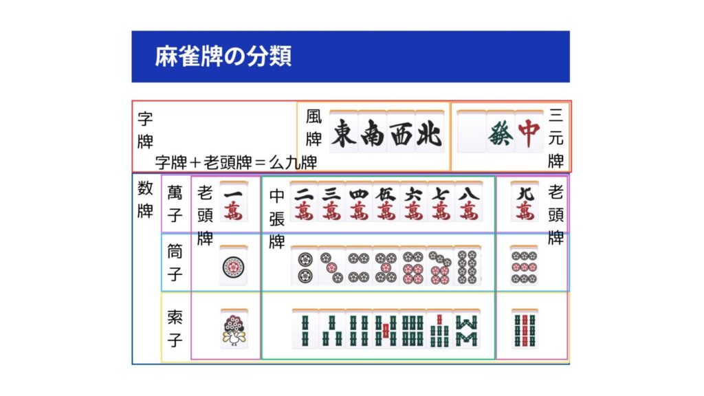 麻雀牌の分類表