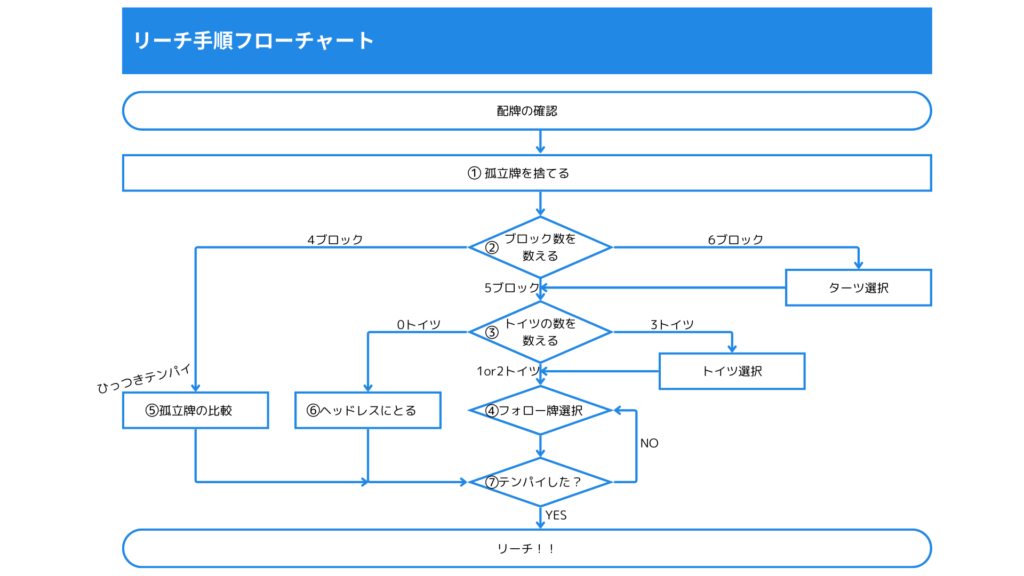 リーチ手順フローチャート