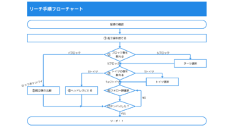 リーチ手順フローチャート