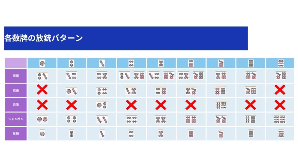 各数牌の放銃パターン