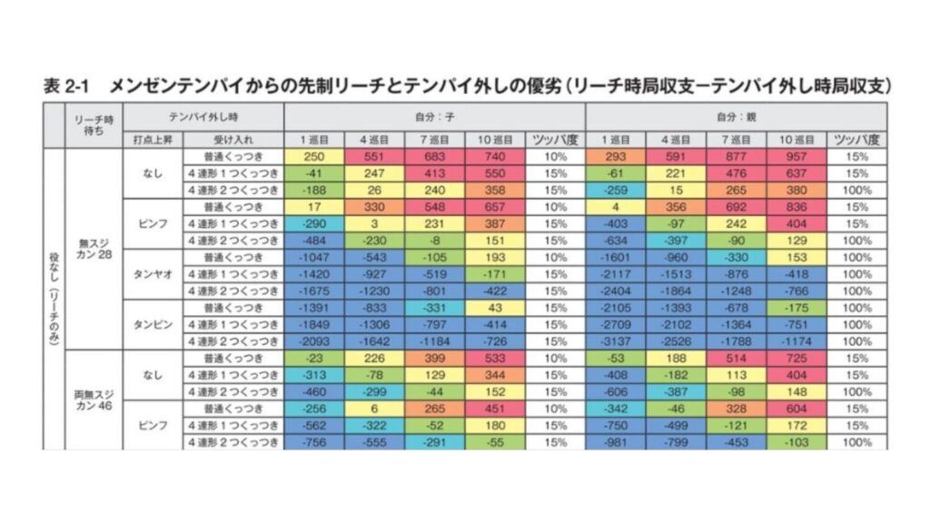 How-advantageous-is-a-stupid-shape-with-only-Riichi?