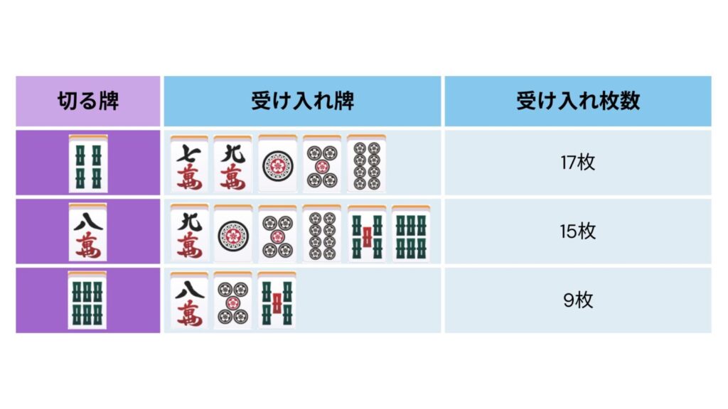 Comparison-of-the-number-of-tiles-accepted-depending-on-the-tile-to-be-discarded-①
